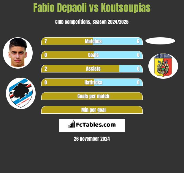 Fabio Depaoli vs Koutsoupias h2h player stats