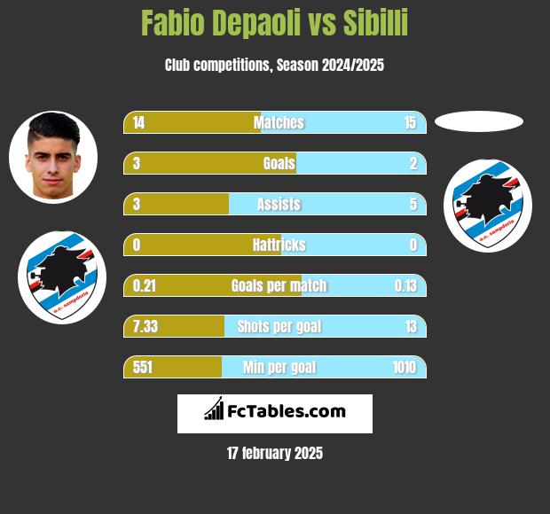 Fabio Depaoli vs Sibilli h2h player stats