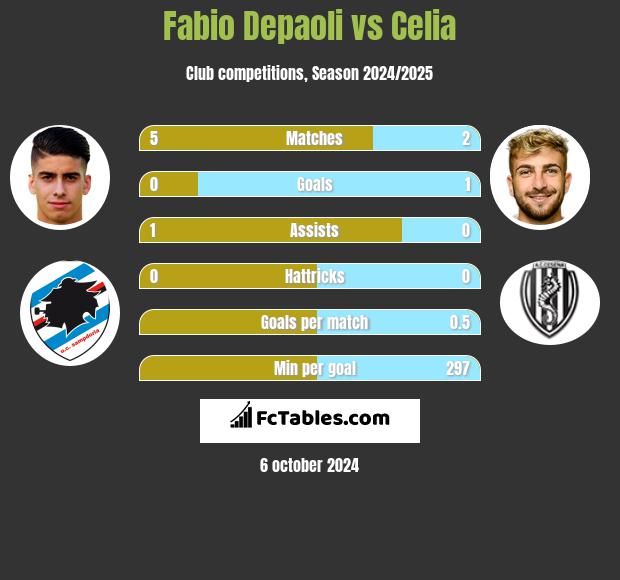 Fabio Depaoli vs Celia h2h player stats