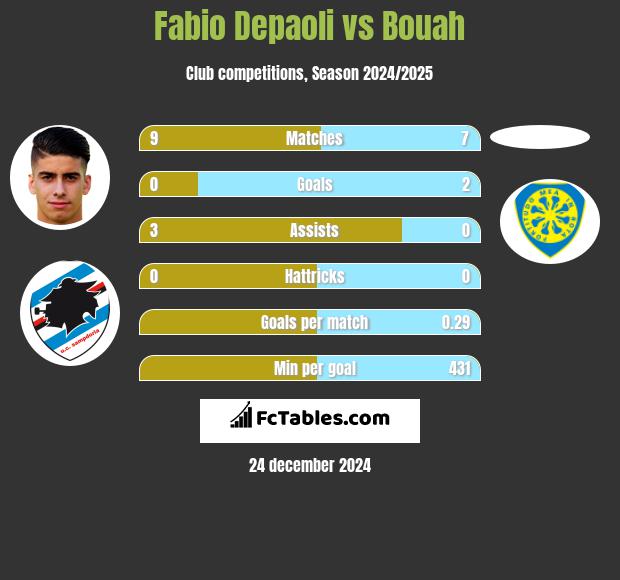 Fabio Depaoli vs Bouah h2h player stats