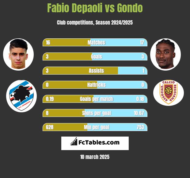 Fabio Depaoli vs Gondo h2h player stats