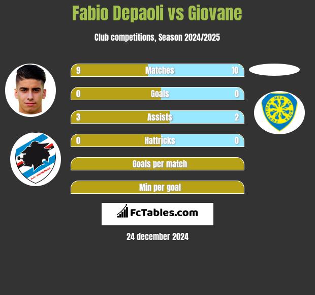 Fabio Depaoli vs Giovane h2h player stats