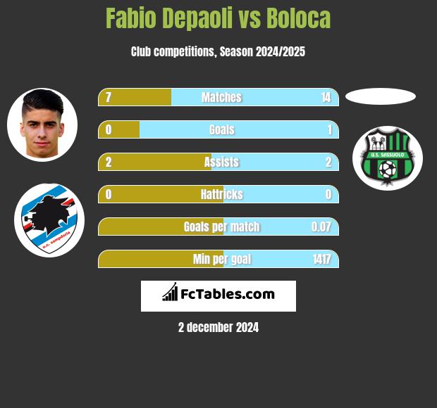 Fabio Depaoli vs Boloca h2h player stats