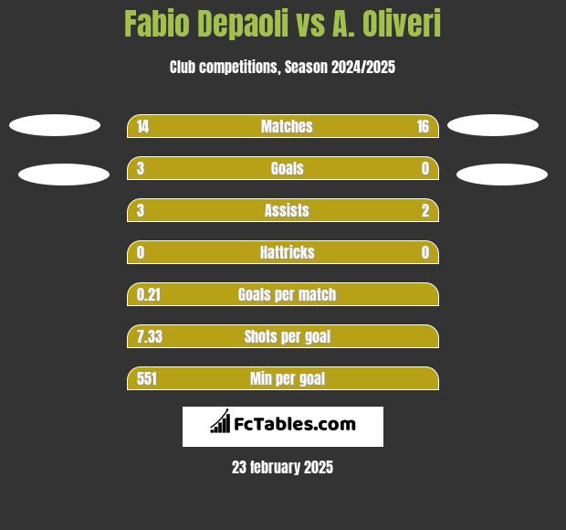 Fabio Depaoli vs A. Oliveri h2h player stats