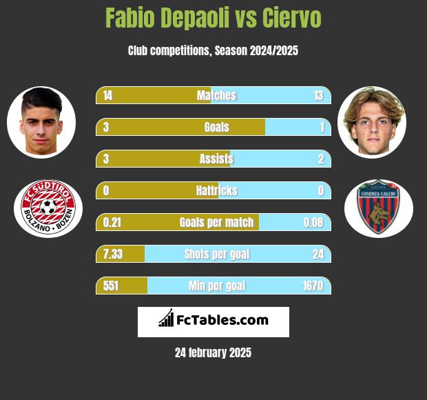 Fabio Depaoli vs Ciervo h2h player stats