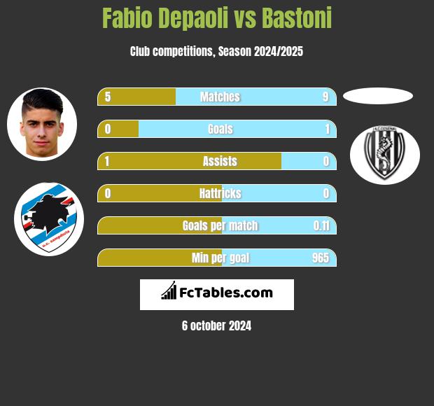 Fabio Depaoli vs Bastoni h2h player stats