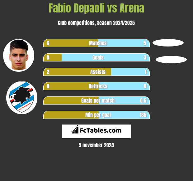 Fabio Depaoli vs Arena h2h player stats