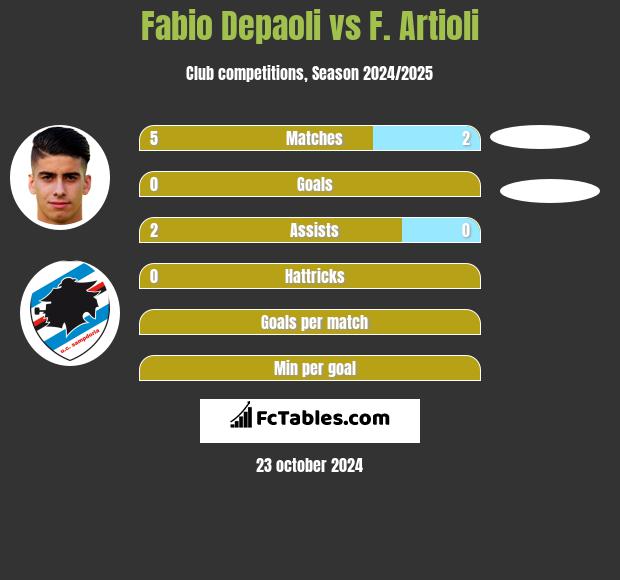 Fabio Depaoli vs F. Artioli h2h player stats