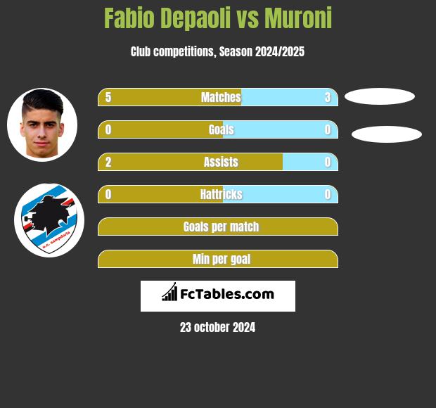 Fabio Depaoli vs Muroni h2h player stats