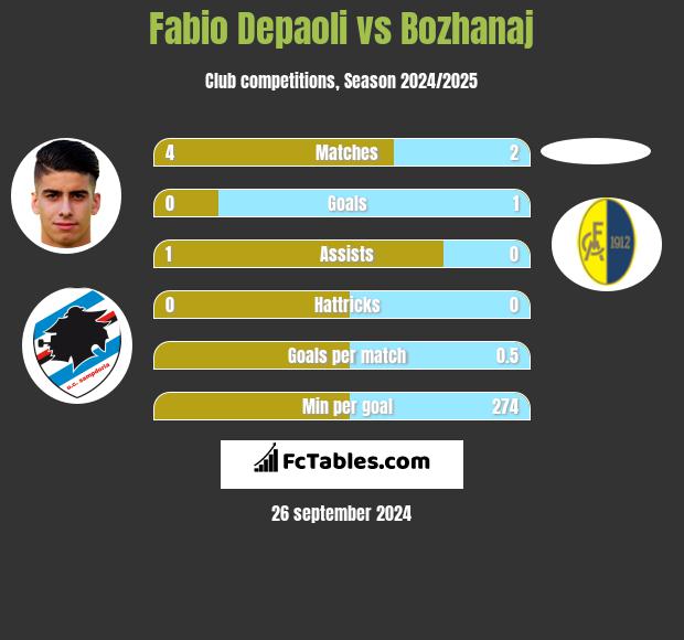 Fabio Depaoli vs Bozhanaj h2h player stats