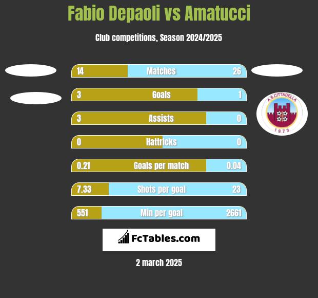 Fabio Depaoli vs Amatucci h2h player stats