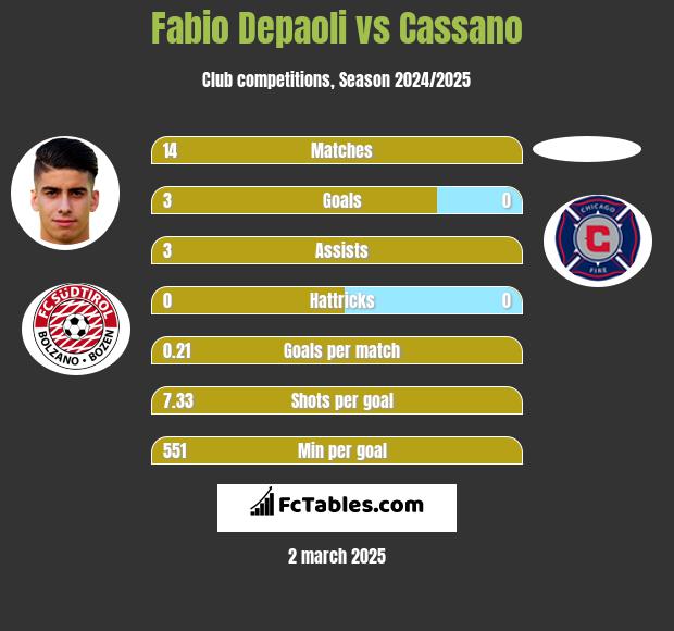 Fabio Depaoli vs Cassano h2h player stats