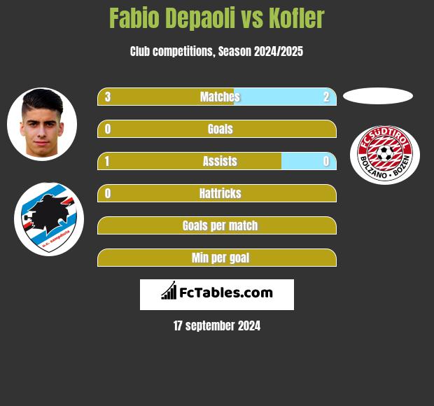 Fabio Depaoli vs Kofler h2h player stats