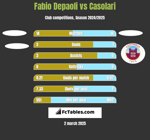 Fabio Depaoli vs Casolari h2h player stats