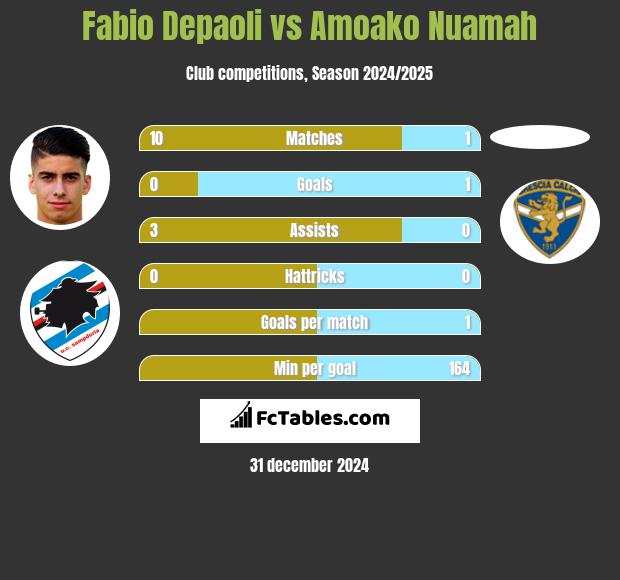 Fabio Depaoli vs Amoako Nuamah h2h player stats