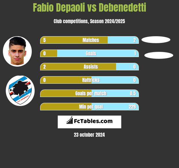 Fabio Depaoli vs Debenedetti h2h player stats