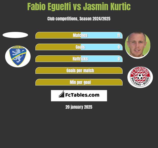 Fabio Eguelfi vs Jasmin Kurtic h2h player stats