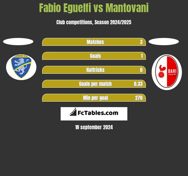 Fabio Eguelfi vs Mantovani h2h player stats