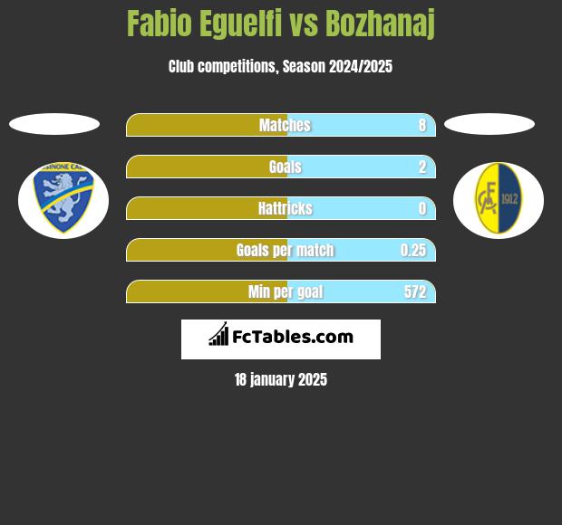 Fabio Eguelfi vs Bozhanaj h2h player stats