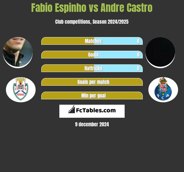 Fabio Espinho vs Andre Castro h2h player stats