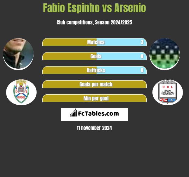 Fabio Espinho vs Arsenio h2h player stats