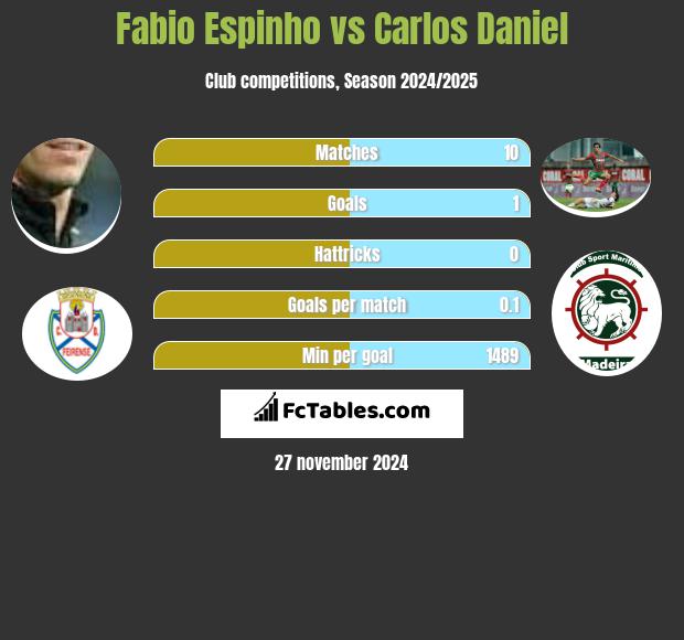 Fabio Espinho vs Carlos Daniel h2h player stats