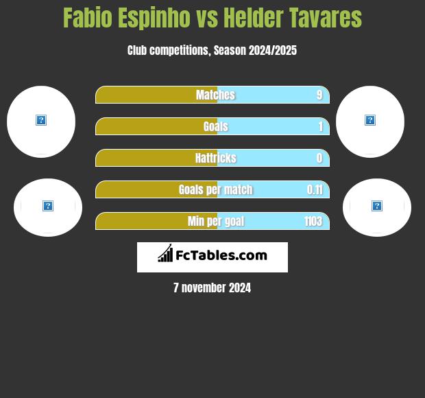 Fabio Espinho vs Helder Tavares h2h player stats