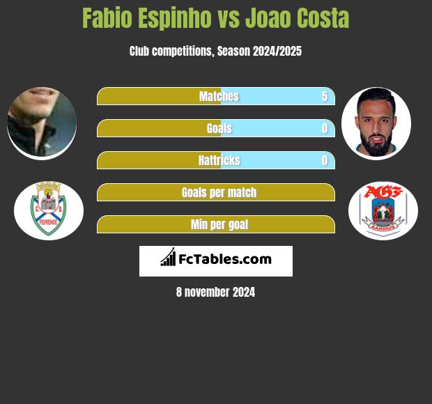 Fabio Espinho vs Joao Costa h2h player stats