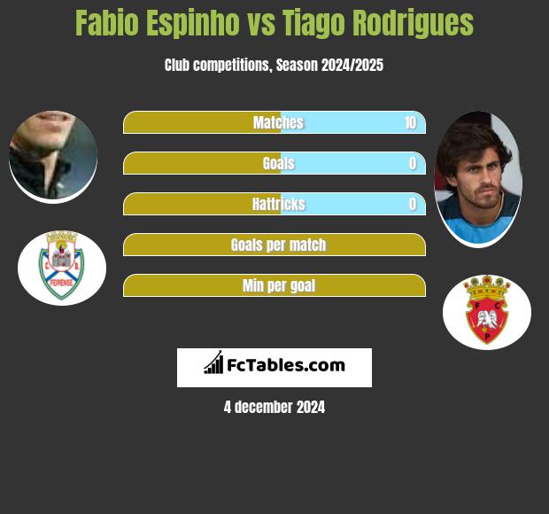 Fabio Espinho vs Tiago Rodrigues h2h player stats