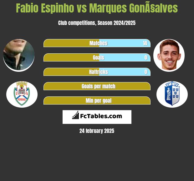 Fabio Espinho vs Marques GonÃ§alves h2h player stats