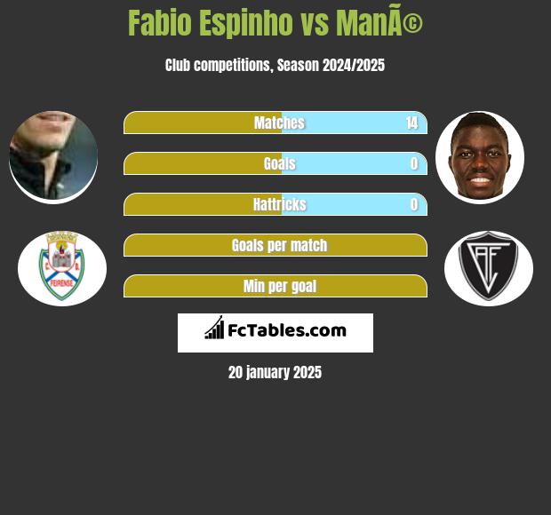 Fabio Espinho vs ManÃ© h2h player stats