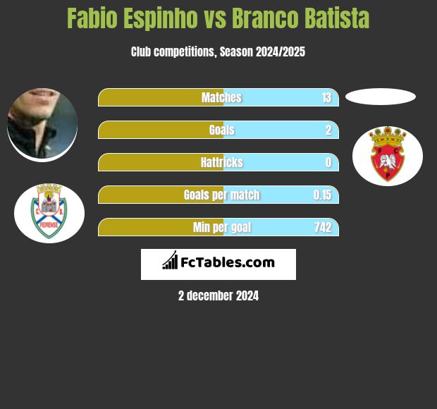 Fabio Espinho vs Branco Batista h2h player stats