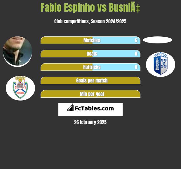 Fabio Espinho vs BusniÄ‡ h2h player stats