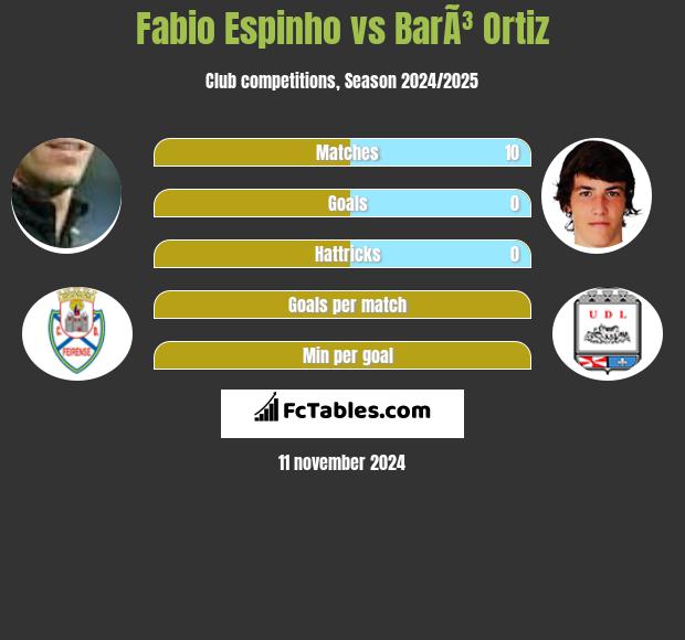 Fabio Espinho vs BarÃ³ Ortiz h2h player stats