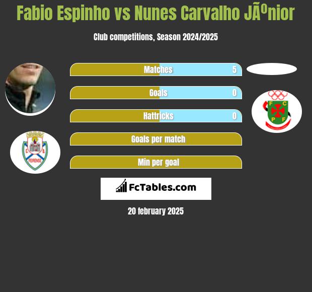 Fabio Espinho vs Nunes Carvalho JÃºnior h2h player stats