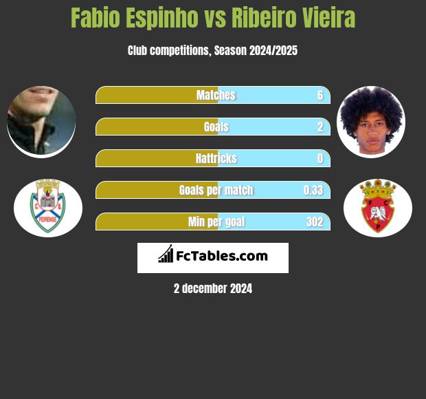 Fabio Espinho vs Ribeiro Vieira h2h player stats