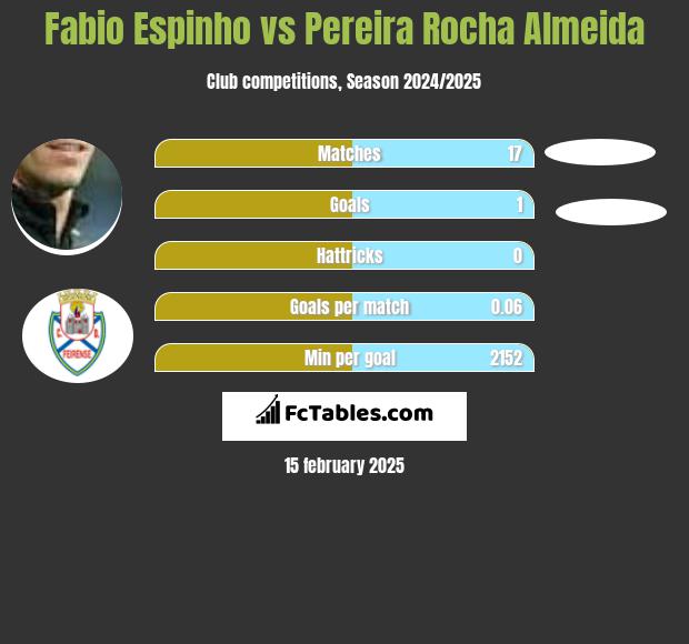 Fabio Espinho vs Pereira Rocha Almeida h2h player stats