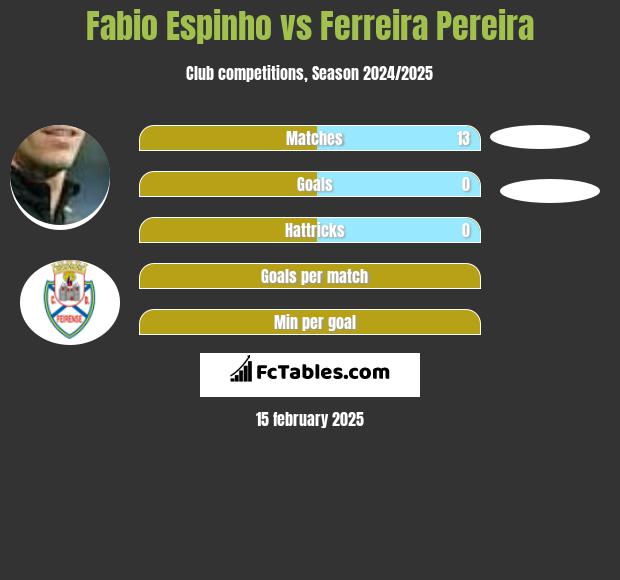 Fabio Espinho vs Ferreira Pereira h2h player stats