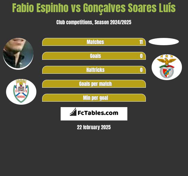 Fabio Espinho vs Gonçalves Soares Luís h2h player stats