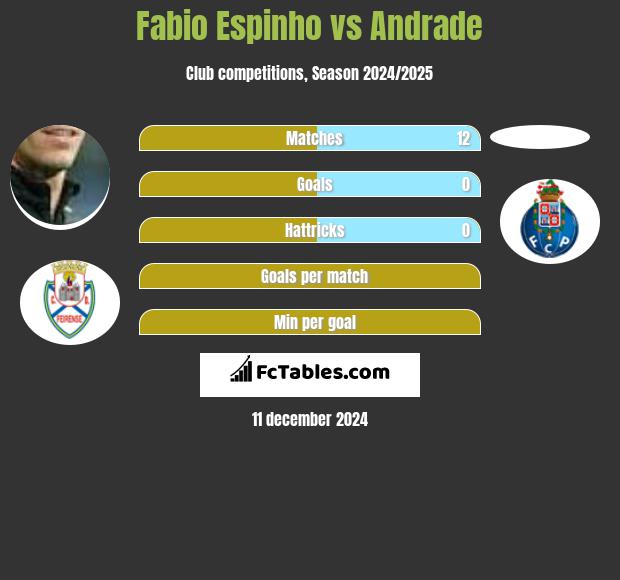 Fabio Espinho vs Andrade h2h player stats