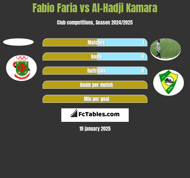 Fabio Faria vs Al-Hadji Kamara h2h player stats