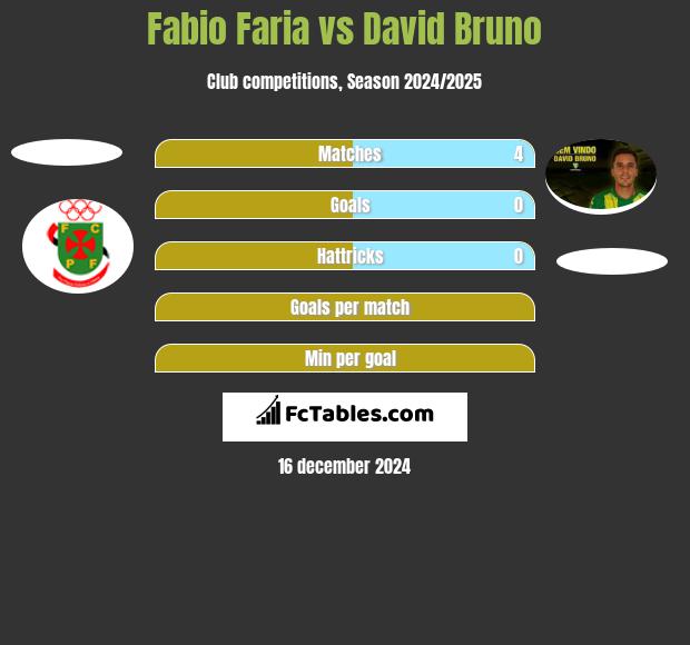 Fabio Faria vs David Bruno h2h player stats