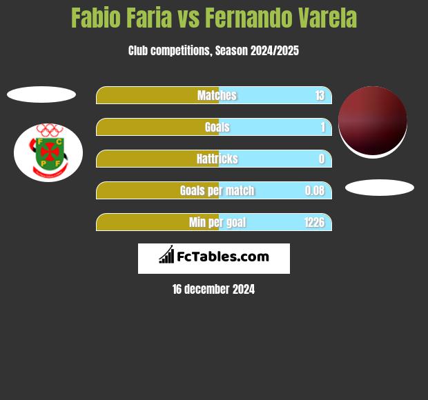 Fabio Faria vs Fernando Varela h2h player stats