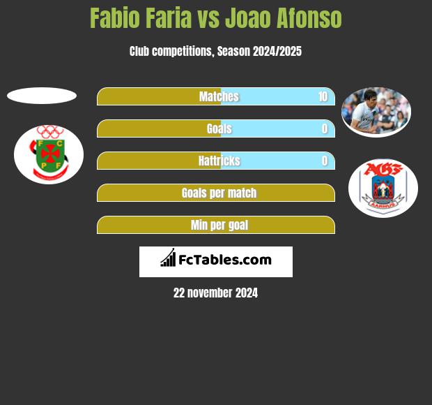 Fabio Faria vs Joao Afonso h2h player stats