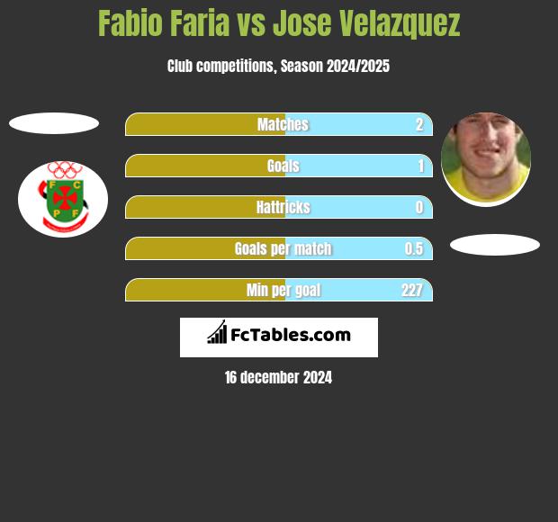 Fabio Faria vs Jose Velazquez h2h player stats