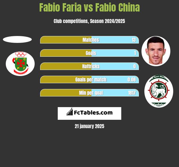 Fabio Faria vs Fabio China h2h player stats