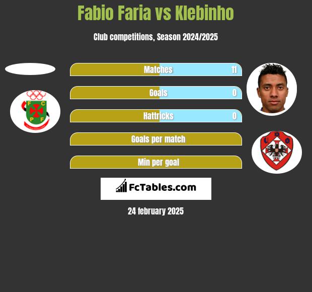 Fabio Faria vs Klebinho h2h player stats