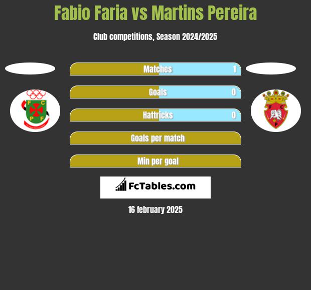 Fabio Faria vs Martins Pereira h2h player stats