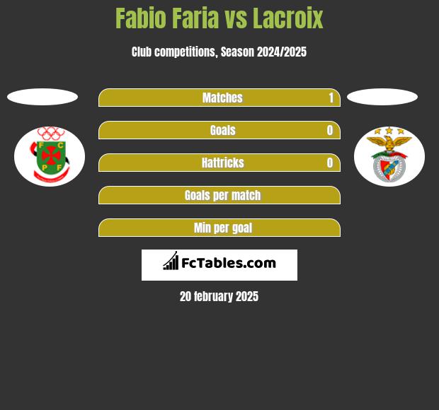 Fabio Faria vs Lacroix h2h player stats