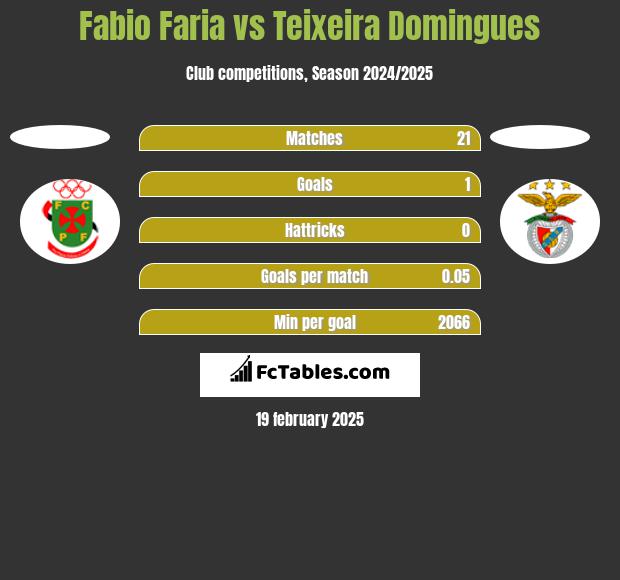 Fabio Faria vs Teixeira Domingues h2h player stats